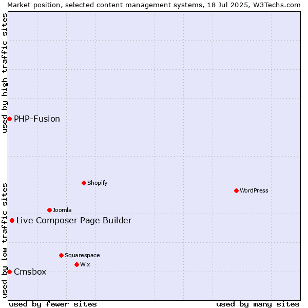 Market position of Live Composer Page Builder vs. PHP-Fusion vs. Cmsbox