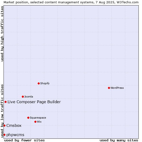 Market position of Live Composer Page Builder vs. phpwcms vs. Cmsbox