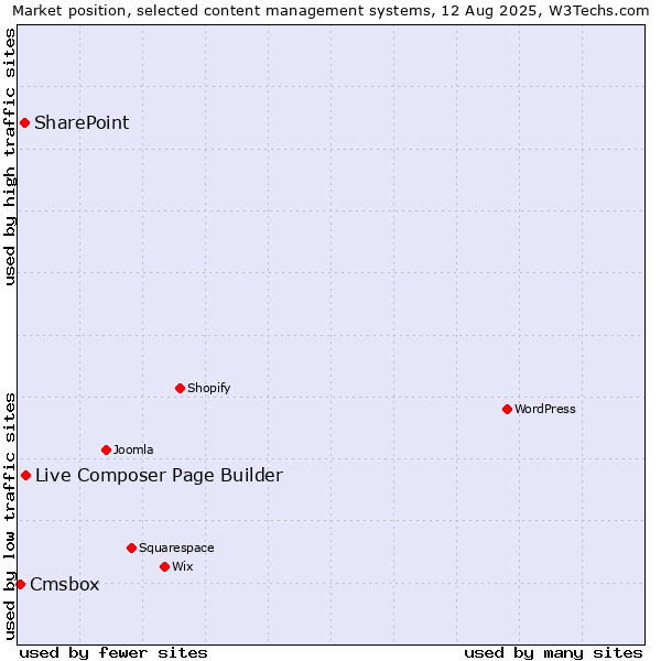 Market position of Live Composer Page Builder vs. SharePoint vs. Cmsbox
