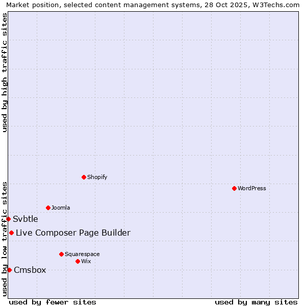 Market position of Live Composer Page Builder vs. Cmsbox vs. Svbtle