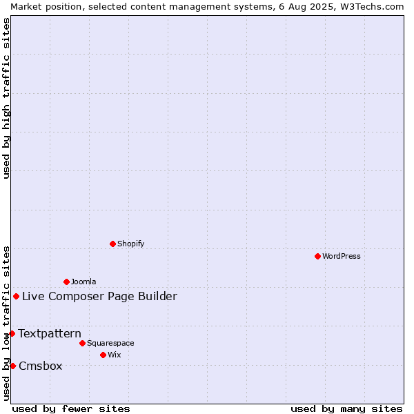 Market position of Live Composer Page Builder vs. Cmsbox vs. Textpattern
