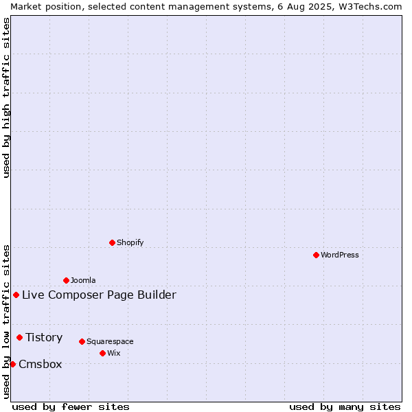 Market position of Tistory vs. Live Composer Page Builder vs. Cmsbox