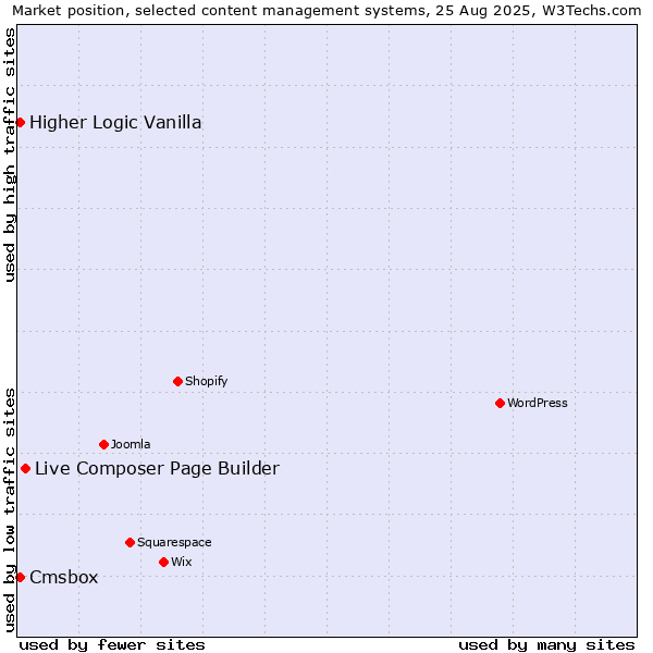 Market position of Live Composer Page Builder vs. Higher Logic Vanilla vs. Cmsbox