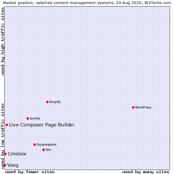 Market position of Live Composer Page Builder vs. Cmsbox vs. Voog