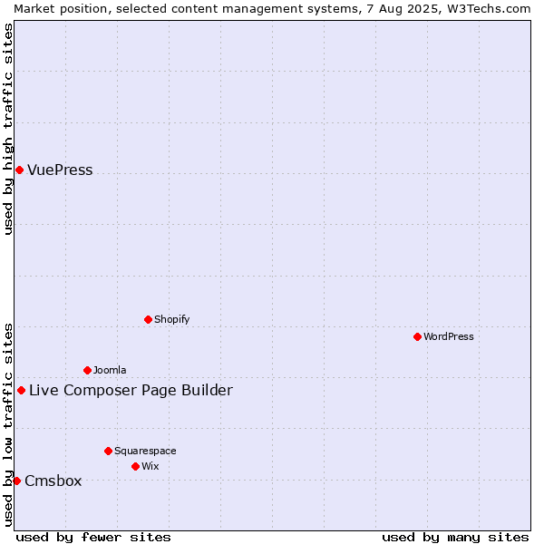 Market position of Live Composer Page Builder vs. VuePress vs. Cmsbox