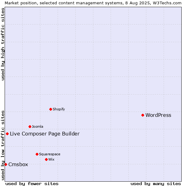 Market position of WordPress vs. Live Composer Page Builder vs. Cmsbox