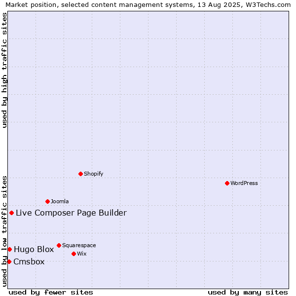 Market position of Live Composer Page Builder vs. Hugo Blox vs. Cmsbox