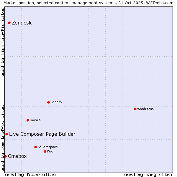 Market position of Zendesk vs. Live Composer Page Builder vs. Cmsbox