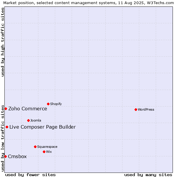 Market position of Live Composer Page Builder vs. Zoho Commerce vs. Cmsbox
