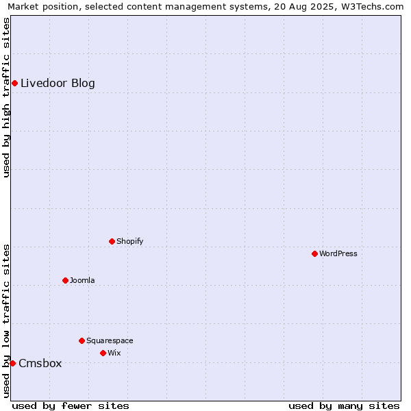 Market position of Livedoor Blog vs. Cmsbox