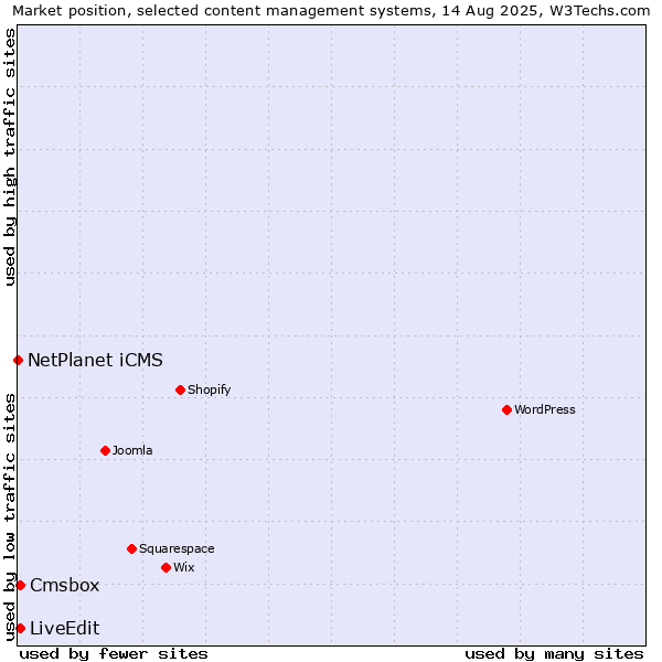 Market position of Cmsbox vs. LiveEdit vs. NetPlanet iCMS