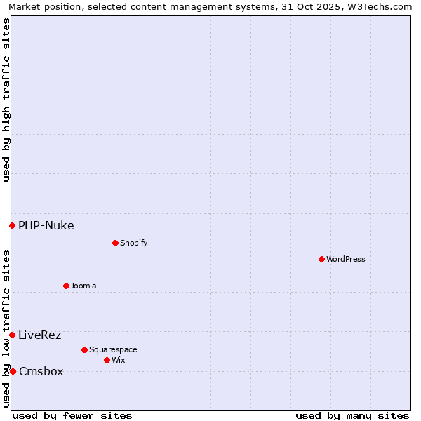 Market position of Cmsbox vs. PHP-Nuke vs. LiveRez