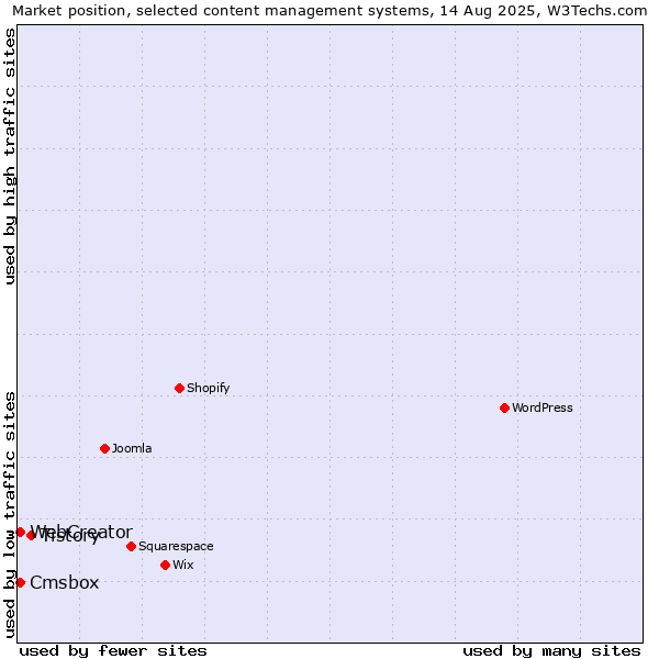 Market position of Tistory vs. Cmsbox vs. WebCreator