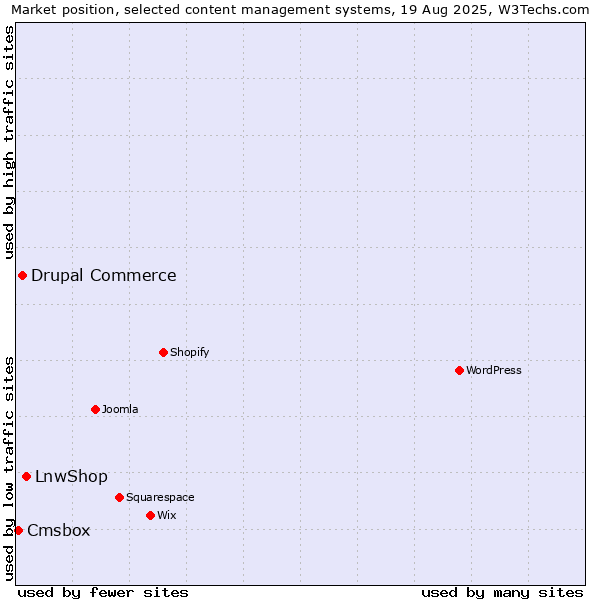 Market position of LnwShop vs. Drupal Commerce vs. Cmsbox