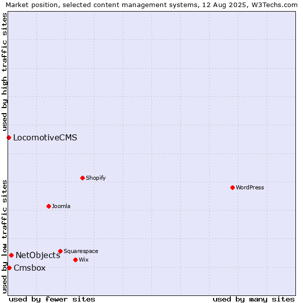 Market position of NetObjects vs. Cmsbox vs. LocomotiveCMS