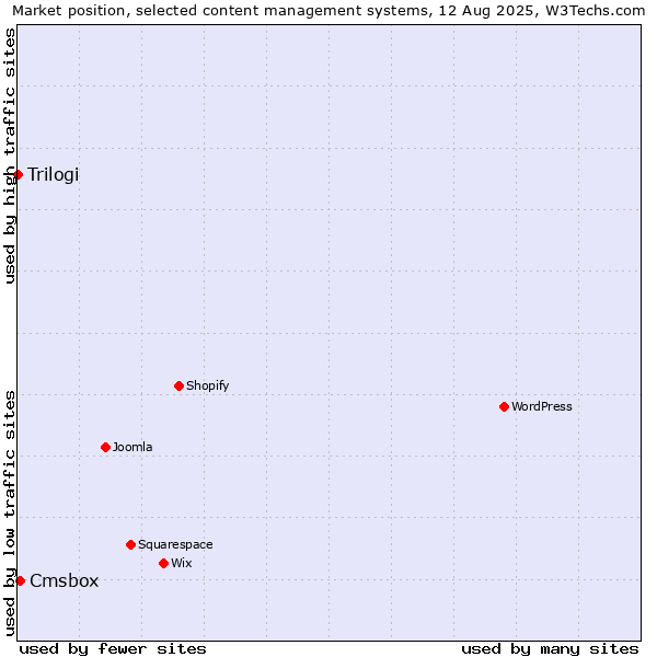Market position of Cmsbox vs. Trilogi