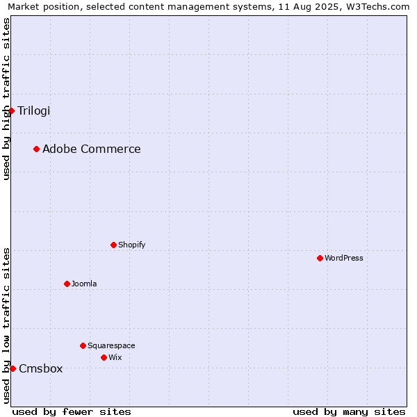 Market position of Adobe Commerce vs. Cmsbox vs. Trilogi