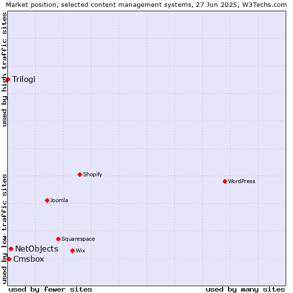 Market position of NetObjects vs. Cmsbox vs. Trilogi
