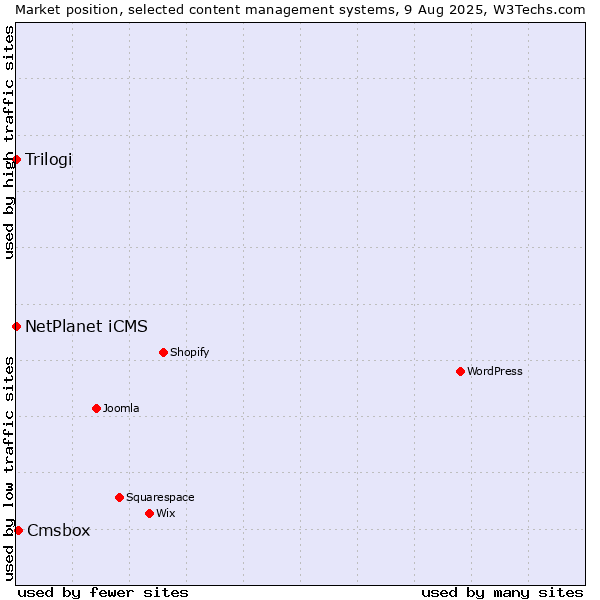 Market position of Cmsbox vs. NetPlanet iCMS vs. Trilogi