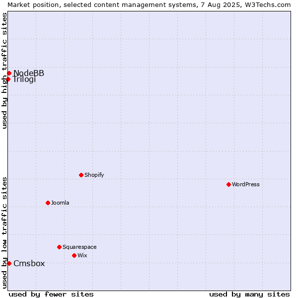 Market position of NodeBB vs. Cmsbox vs. Trilogi