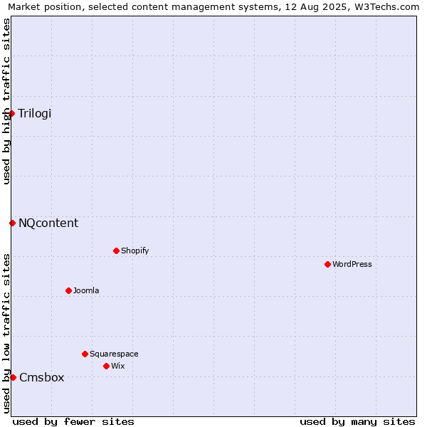 Market position of Cmsbox vs. NQcontent vs. Trilogi
