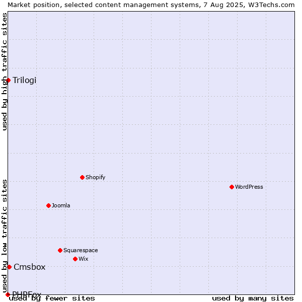Market position of Cmsbox vs. Trilogi vs. PHPFox
