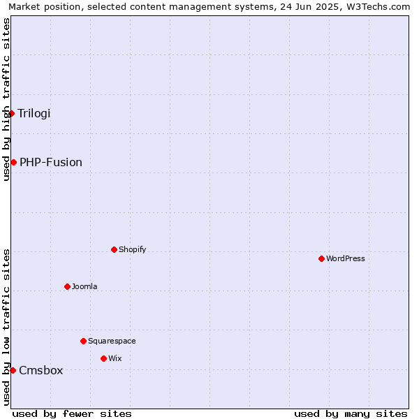 Market position of PHP-Fusion vs. Cmsbox vs. Trilogi