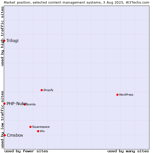 Market position of Cmsbox vs. PHP-Nuke vs. Trilogi
