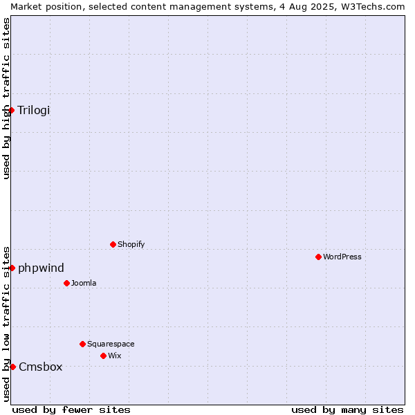 Market position of Cmsbox vs. phpwind vs. Trilogi