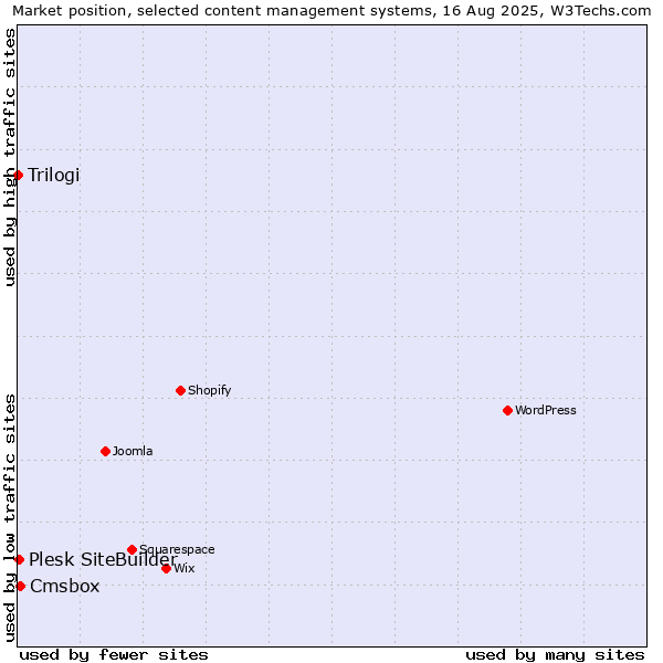 Market position of Cmsbox vs. Plesk SiteBuilder vs. Trilogi