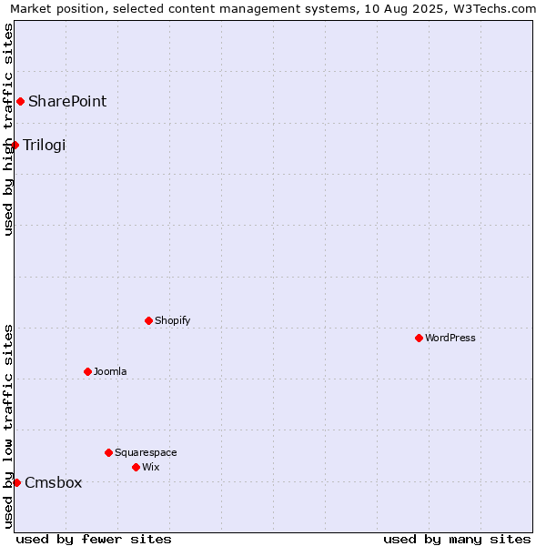 Market position of SharePoint vs. Cmsbox vs. Trilogi
