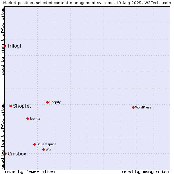 Market position of Shoptet vs. Cmsbox vs. Trilogi