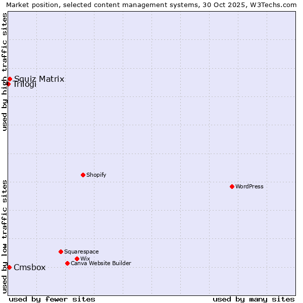 Market position of Squiz Matrix vs. Cmsbox vs. Trilogi