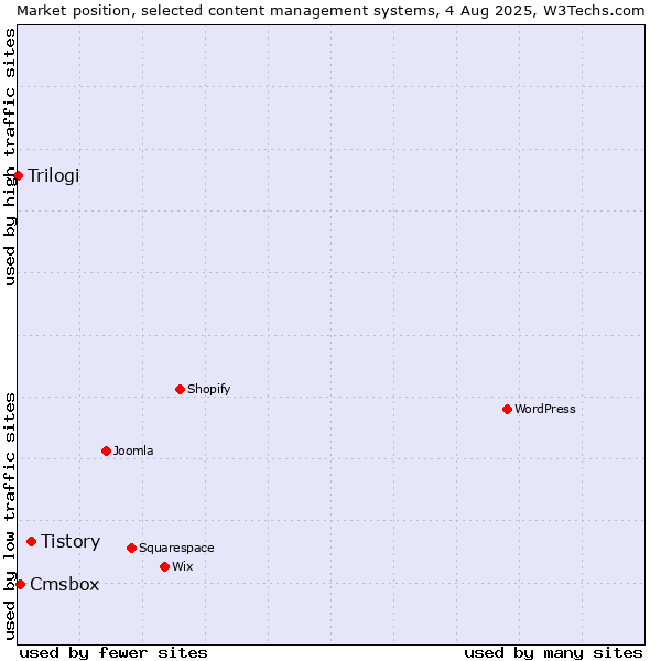 Market position of Tistory vs. Cmsbox vs. Trilogi