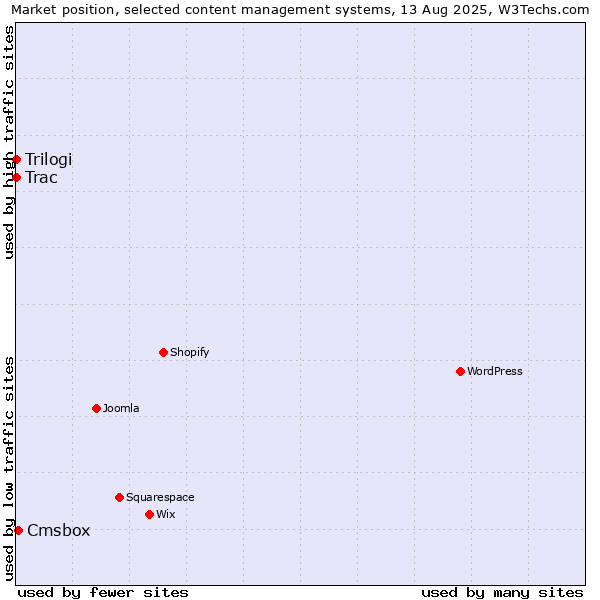 Market position of Cmsbox vs. Trac vs. Trilogi