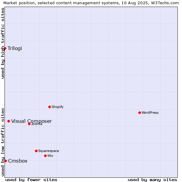 Market position of Visual Composer vs. Cmsbox vs. Trilogi