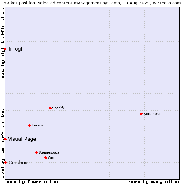 Market position of Cmsbox vs. Visual Page vs. Trilogi