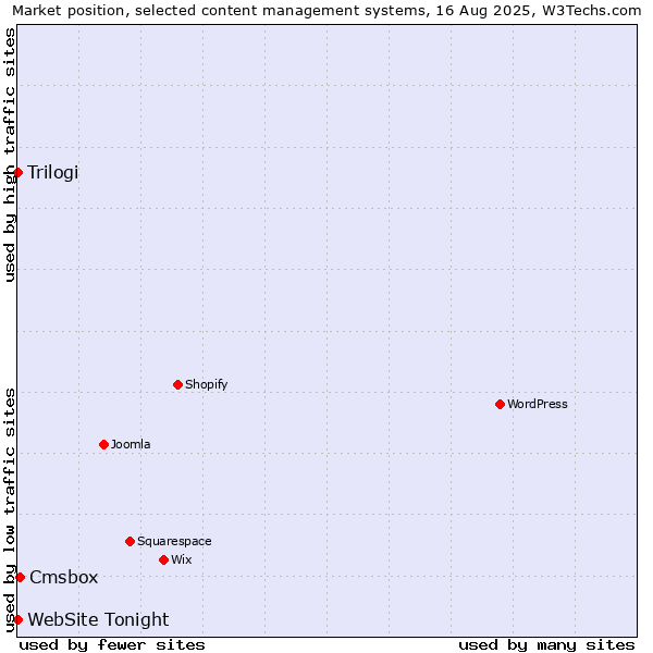 Market position of Cmsbox vs. Trilogi vs. WebSite Tonight