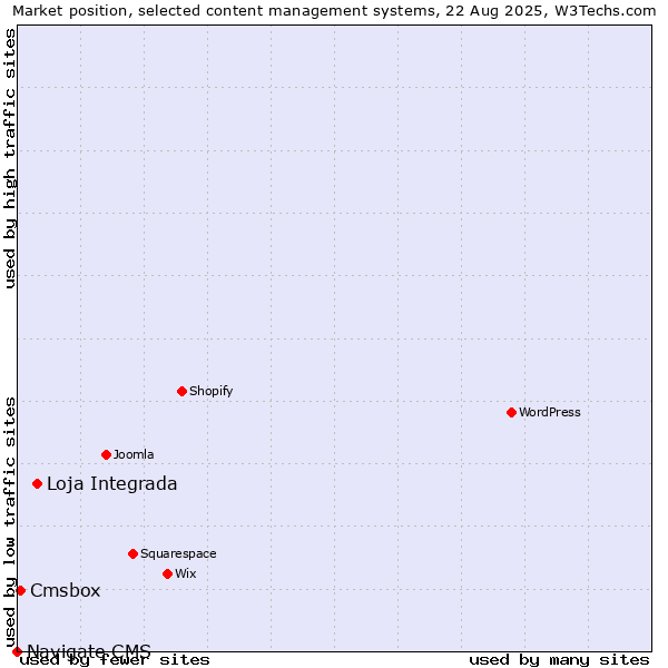 Market position of Loja Integrada vs. Cmsbox vs. Navigate CMS