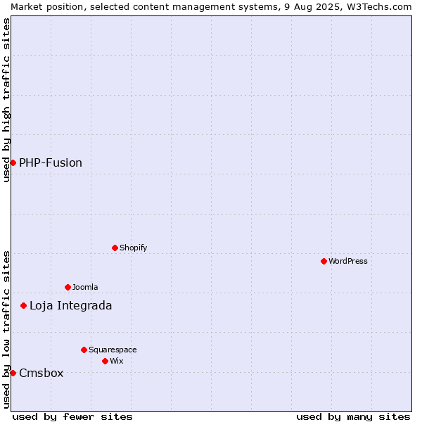 Market position of Loja Integrada vs. PHP-Fusion vs. Cmsbox