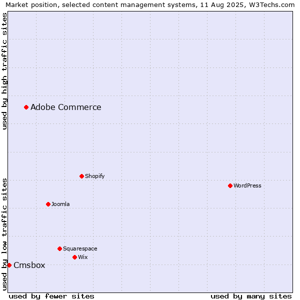 Market position of Adobe Commerce vs. Cmsbox
