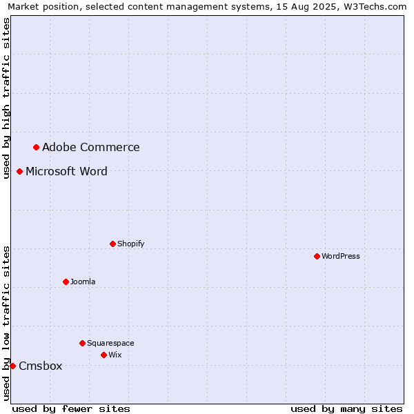 Market position of Adobe Commerce vs. Microsoft Word vs. Cmsbox