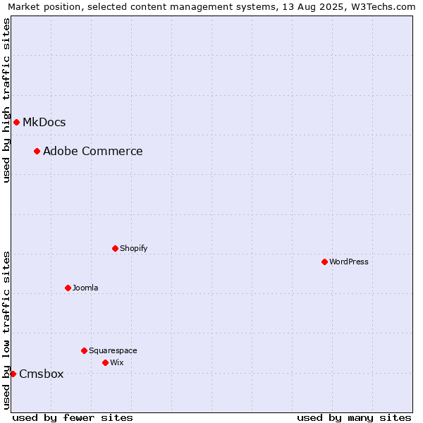 Market position of Adobe Commerce vs. MkDocs vs. Cmsbox
