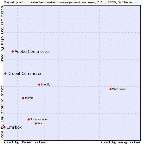 Market position of Adobe Commerce vs. Drupal Commerce vs. Cmsbox