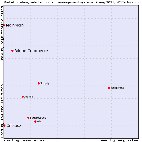 Market position of Adobe Commerce vs. Cmsbox vs. MoinMoin