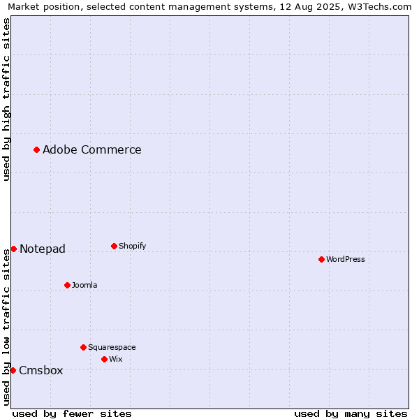 Market position of Adobe Commerce vs. Notepad vs. Cmsbox