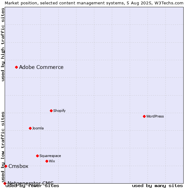 Market position of Adobe Commerce vs. Cmsbox vs. Netgenerator CMS