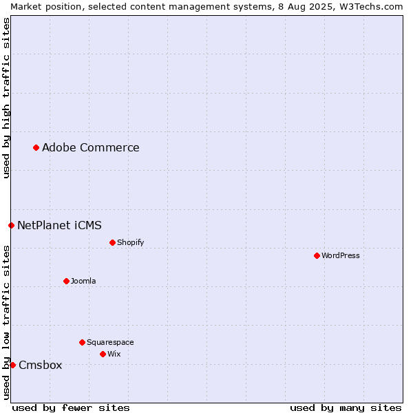 Market position of Adobe Commerce vs. Cmsbox vs. NetPlanet iCMS