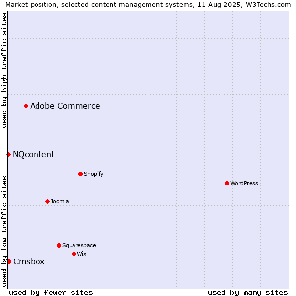 Market position of Adobe Commerce vs. Cmsbox vs. NQcontent