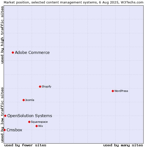 Market position of Adobe Commerce vs. OpenSolution Systems vs. Cmsbox